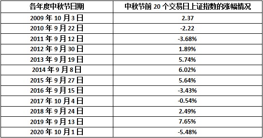 以史为鉴 白酒板块会在中秋前后迎来上涨吗 财富号 东方财富网