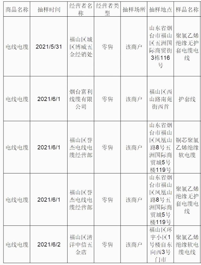 山东烟台福山区人民政府网站刊登2021年05月福山区工业产品质量抽检结果公示