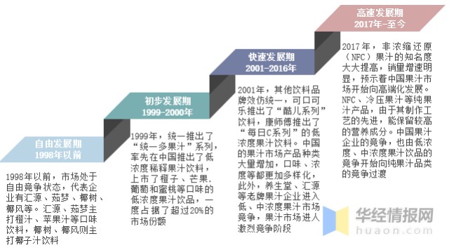 2020年中国果汁行业发展现状及趋势分析，物流冷链加持运输「图」