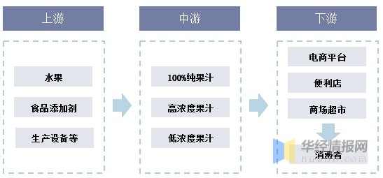 2020年中国果汁行业发展现状及趋势分析，物流冷链加持运输「图」