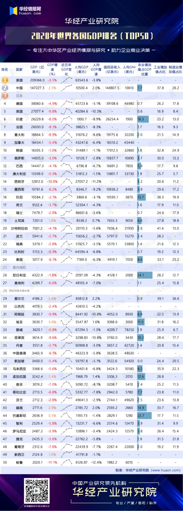 2020年各国GDP排名：美国同比下降3.5%，中国GDP总量排名全球第二