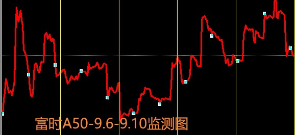 9月6日 9月10日上证50富时a50黄金原油外汇图文预测 财富号 东方财富网