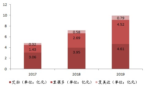 由于品质问题,楷莱于2011年全球退市,令目前国内的盐酸多柔比星脂质体