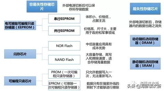 存储芯片界的一匹黑马，收入年增速超100%，利润更是指数级增长