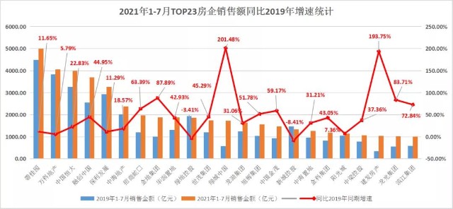 領先指數2021年17月中國房地產企業銷售額top100榜