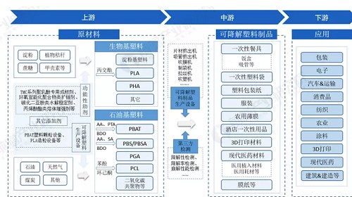可降解塑料产业链主要包括上游原材料,中游产品制造和下游应用市场.