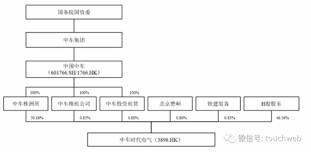 时代电气科创板上市：市值814亿 上半年营收下降5%
