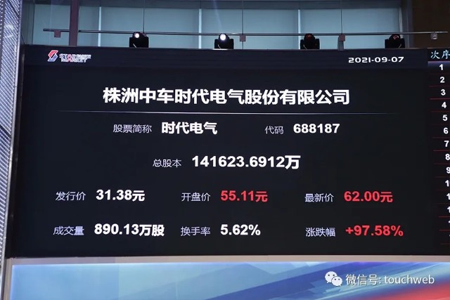 时代电气科创板上市：市值814亿 上半年营收下降5%
