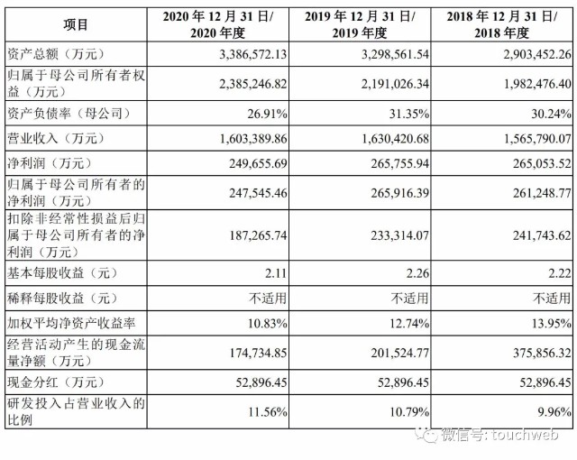 时代电气科创板上市：市值814亿 上半年营收下降5%