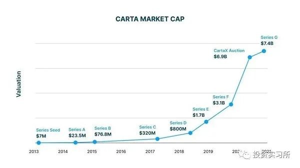 为创投圈服务的carta 如何一步步走到74亿美金估值 财富号 东方财富网