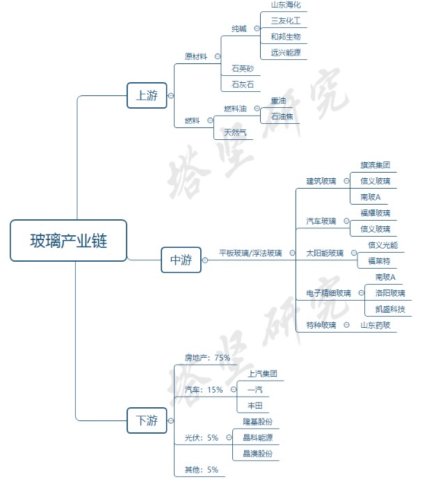 【产业链】浮法玻璃产业链:新周期,新成长,行业景气度如何持续?