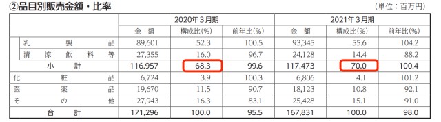 日销700万瓶养乐多碰瓷新冠防治！难掩业绩颓势 与大股东分道扬镳