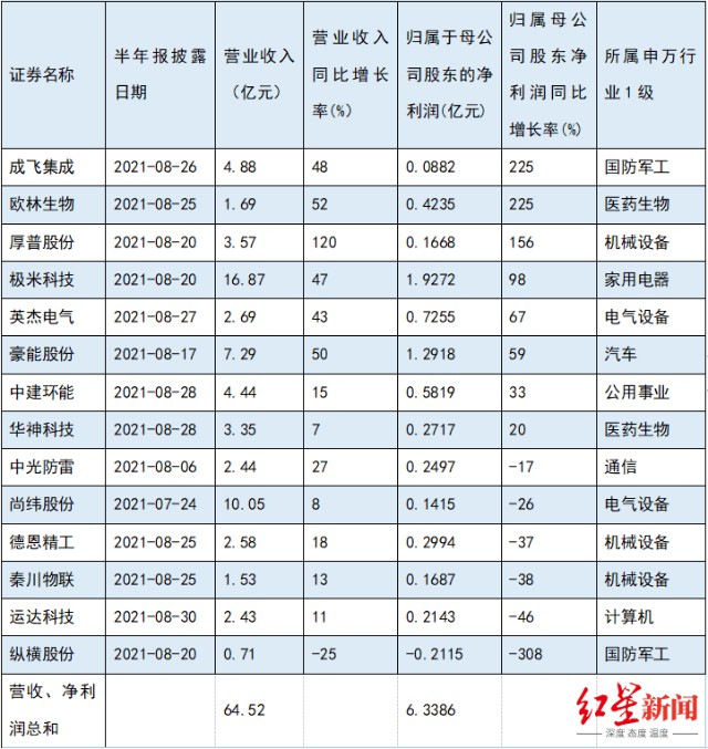解码专精特新“小巨人”企业，四川已有15家上市，13家上半年实现盈利