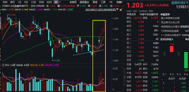 3600亿 券茅 涨逾3 创新高 金融科技etf 实现7连涨 润和软件 股吧 东方财富网股吧