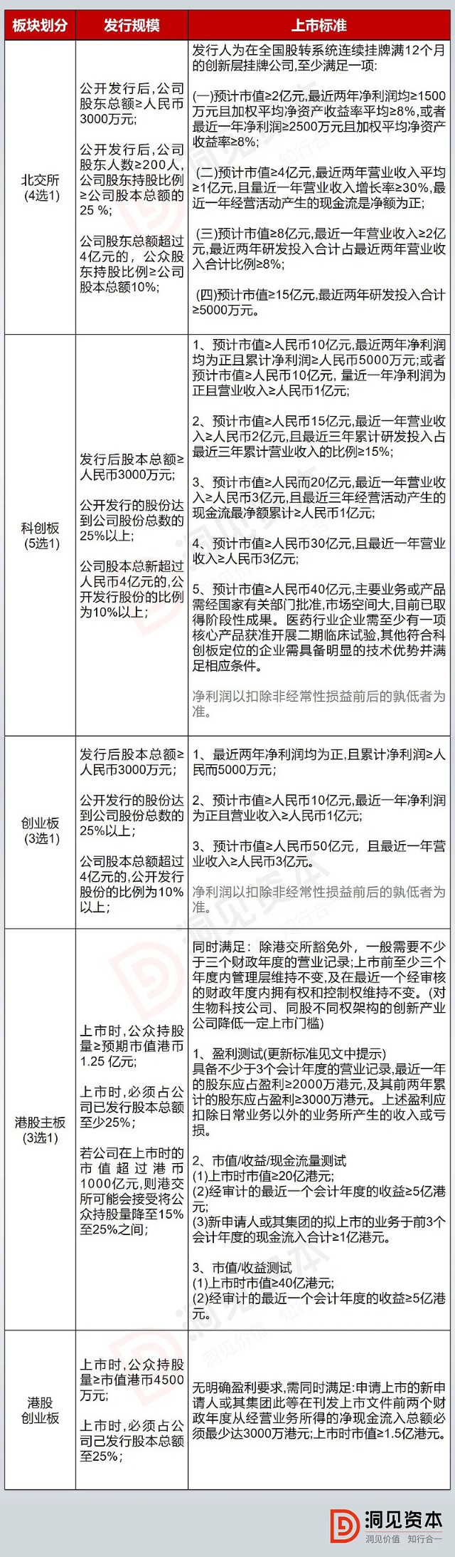 北交所科創板創業板香港上市條件梳理