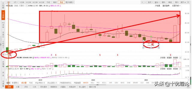 十优缠论：中国船舶（sh600150）缠论技术分析 财富号 东方财富网