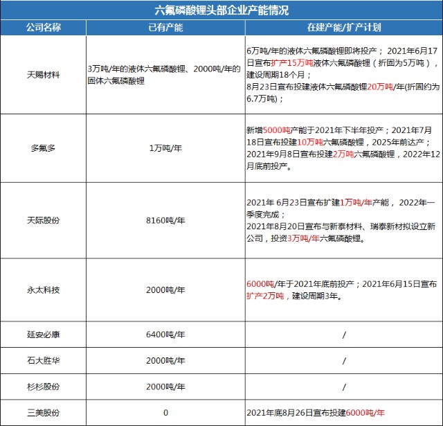 观察 需求 火爆 多氟多加码布局 Fx112财经