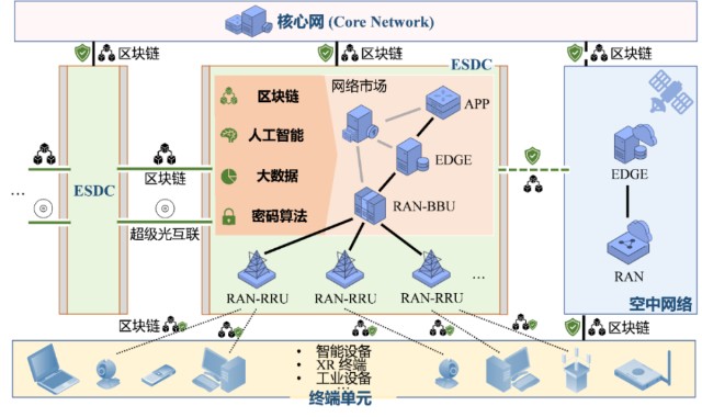 區塊鏈賦能6g移動通信|nsr綜述及白皮書