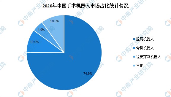 2021年中国医疗机器人产业链上中下游市场分析