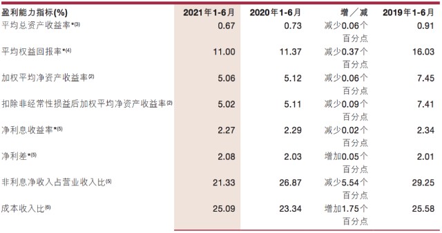 浙商银行房地产贷款不良率上升，营收增速从两位数跌至个位数