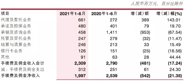 浙商银行房地产贷款不良率上升，营收增速从两位数跌至个位数