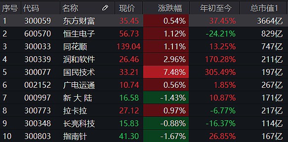 央行力挺金融科技 金融科技etf 放量上涨跑赢73 成份股 东方财富网股吧