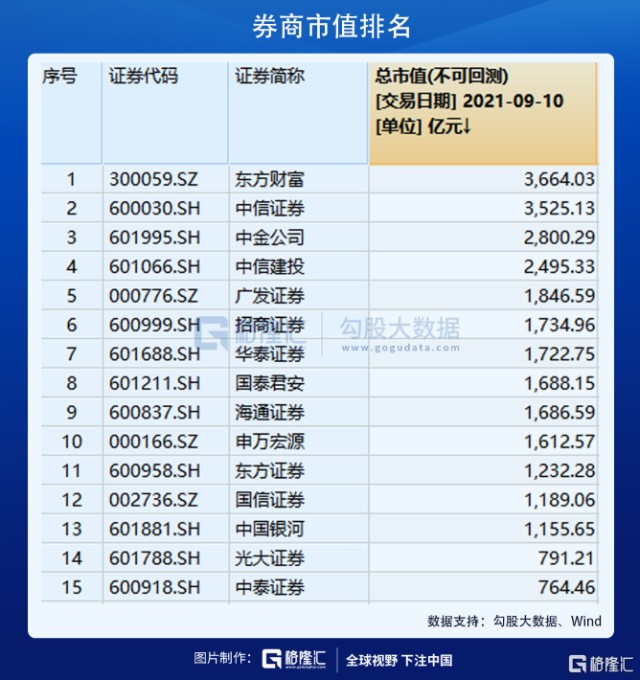 一哥变迁史 中信跌落与东财崛起 财富号 东方财富网