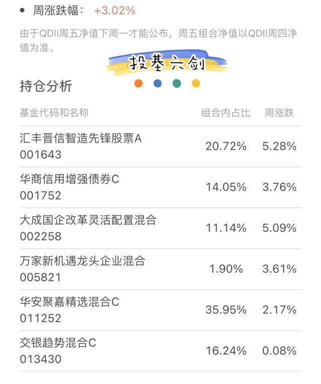 基金投资本周收益表现，万亿行情该怎么投