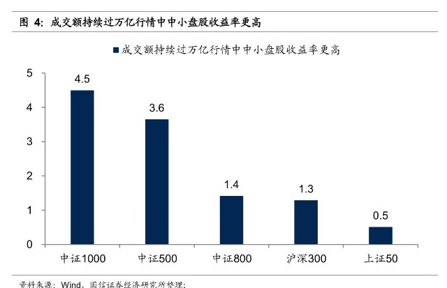 基金投资本周收益表现，万亿行情该怎么投