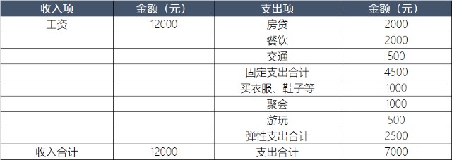 每月该拿多少钱出来做基金投资？