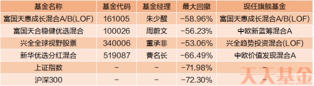 那些基金买在山顶的人后来都怎么样了 天天基金网