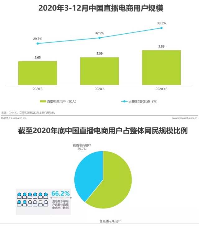 艾瑞咨询2020年中国直播电商市场规模超12万亿元年增长率为197