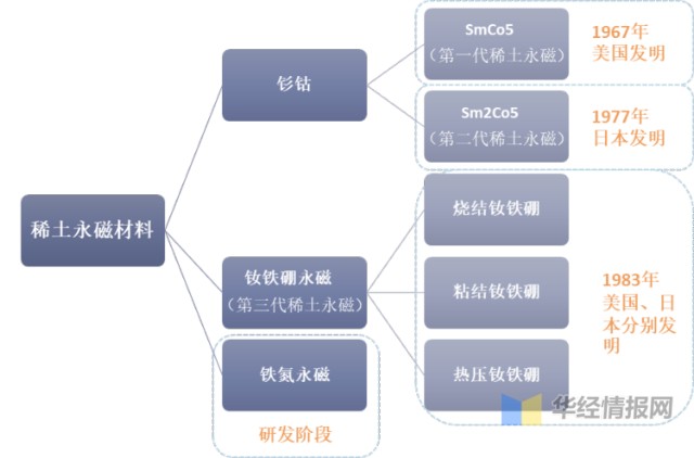 2020年全球及中國稀土永磁材料行業現狀釹鐵硼永磁應用範圍最廣