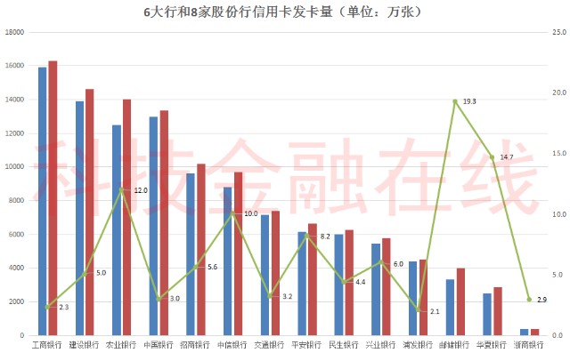 信用卡二季度投诉量猛增37 六大行和9家股份行信用卡业务表现几何 财富号 东方财富网