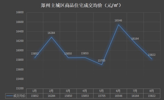 最新鄭州房價地圖出爐8月房價哪兒漲哪兒跌