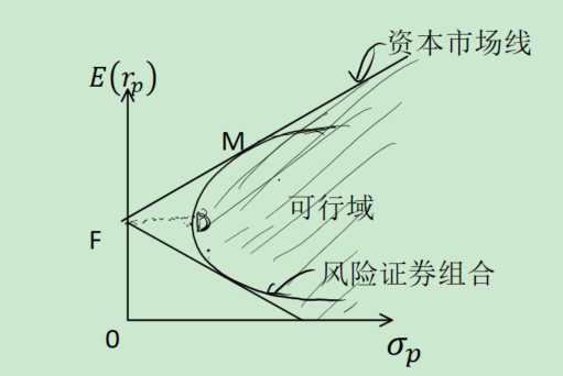 资本资产定价模型由无风险利率和系统性风险补偿组成投顾11