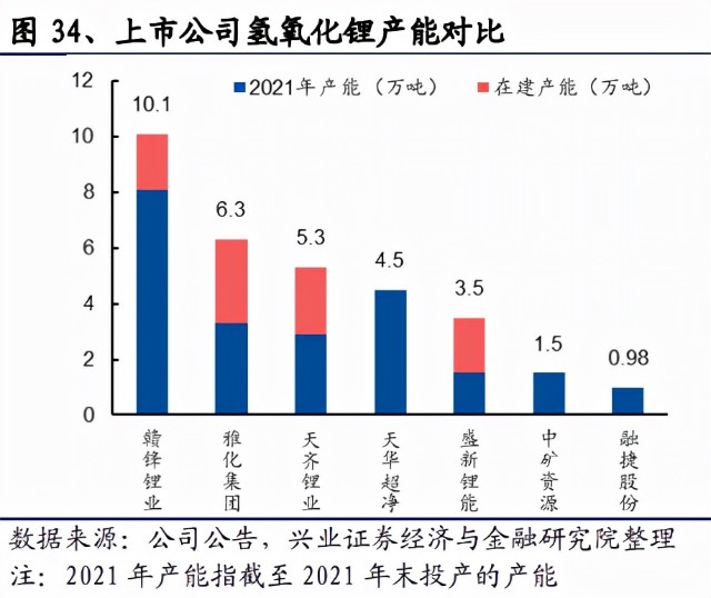 8億美元的電池級氫氧化鋰產品.