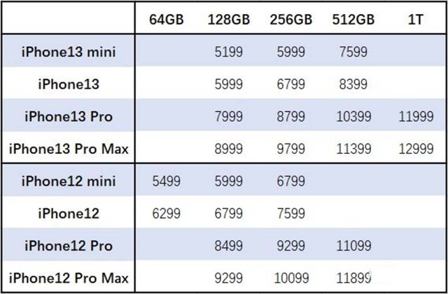 iphone12和13参数对比图片