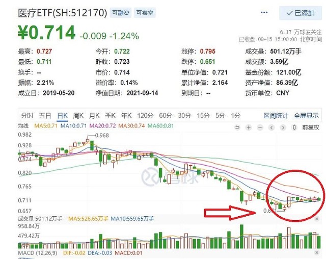 短期均线粘连 医疗etf 回撤10日线获得强支撑 财富号 东方财富网