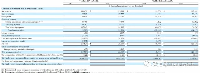网红品牌Allbirds纳斯达克上市：大涨93% 市值达41亿美元