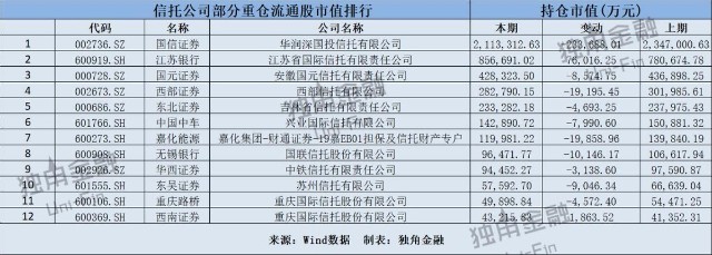 31家信托公司重仓45只股，最青睐券商和地产