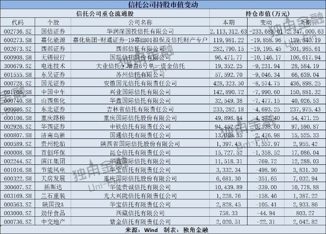 31家信托公司重仓45只股，最青睐券商和地产