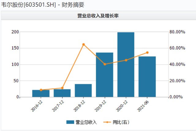 韦尔股份半年营收净利双双上升 CIS芯片销售在总营收中占比73%