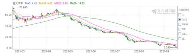 恒大恒驰新能源汽车法定代表人变更 股价暴跌 造车将何去何从 财富号 东方财富网
