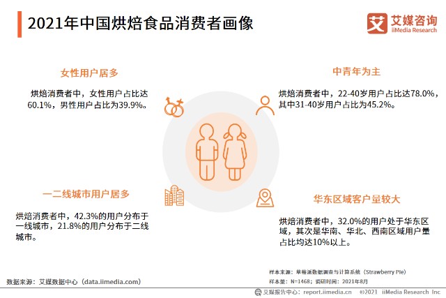2021年中国烘焙食品消费者画像