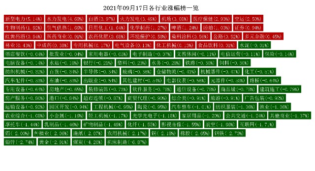 9月17日热点行业分析：新型电力、水力发电行业领涨