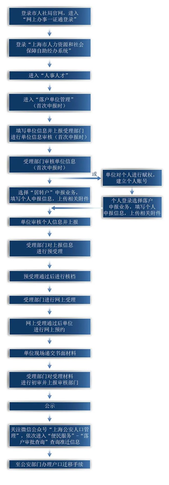 上海市居住证转户口申办流程