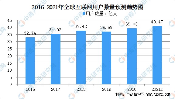 2021年全球互联网用户规模大数据分析