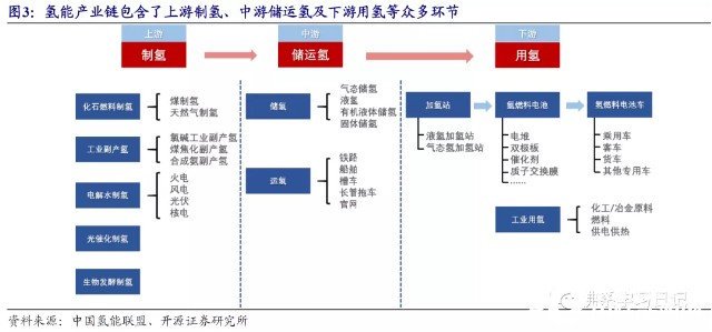 僅會生成水,不會產生汙染物及溫室氣體;制氫途徑可以是化石能源重整