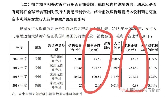 瑞思迈怎么回应北京怡和嘉业IPO：专利定时炸弹随时爆炸恐成海能达第二 厚颜无耻：救命呼吸机境内销售价格高于境外回复说能搞定境内_https://www.jmylbn.com_新闻资讯_第15张